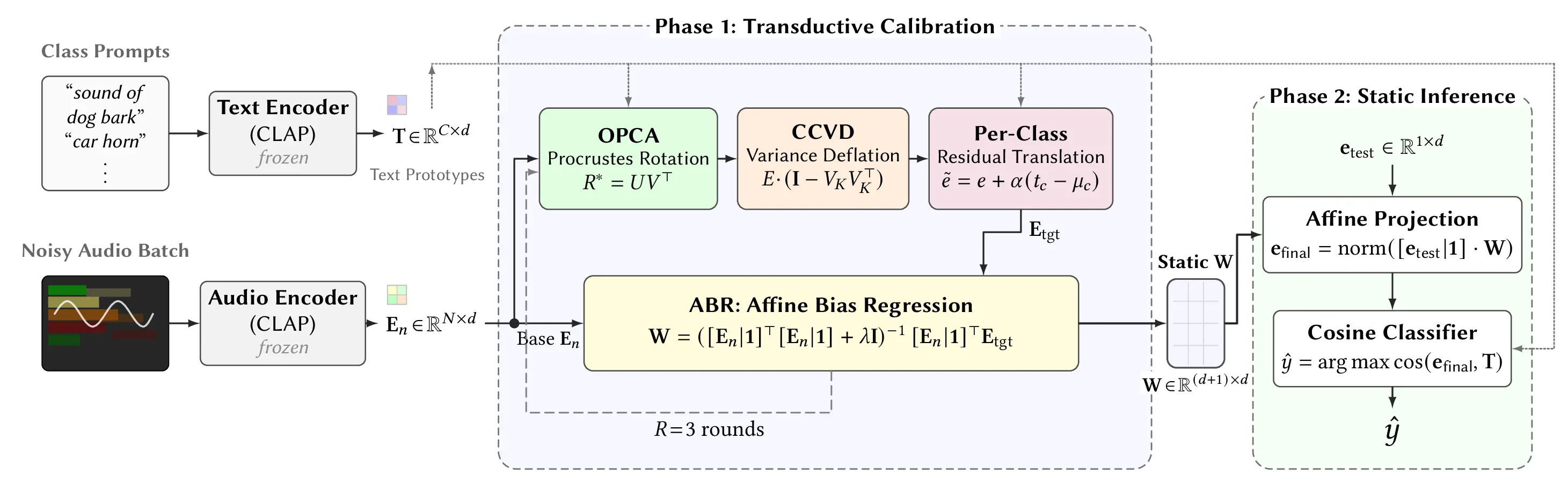 PRISM architecture showing prototype rectification and iterative manifold denoising
